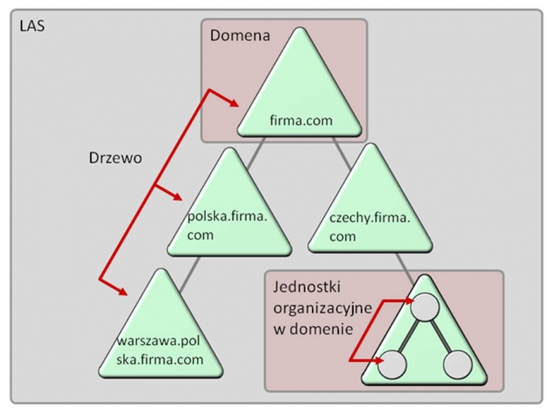 Windows Serwer - Podstawowe pojęcia